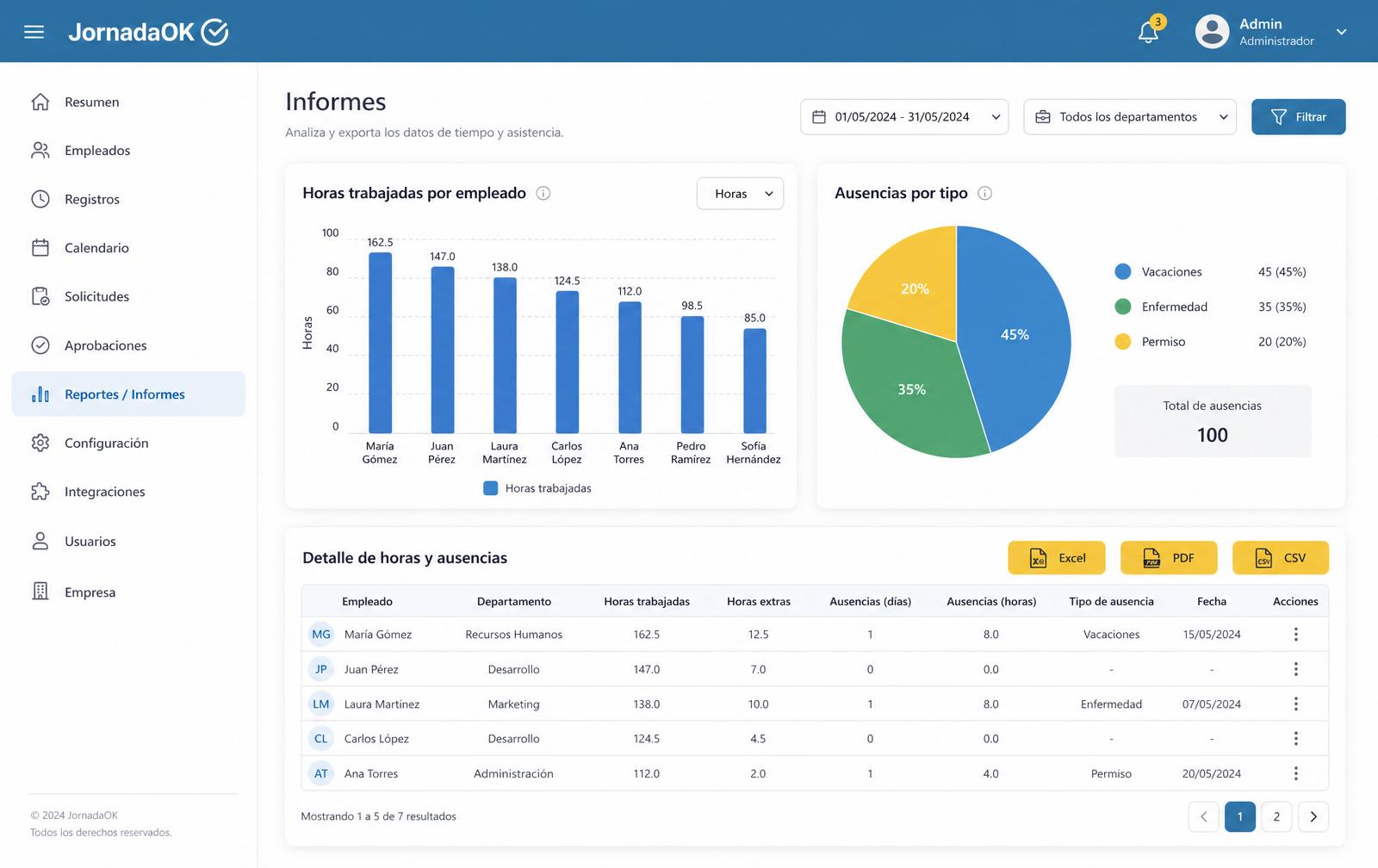 Vista de informes de JornadaOK con gráficos de horas trabajadas, ausencias por tipo y exportación a Excel, PDF y CSV